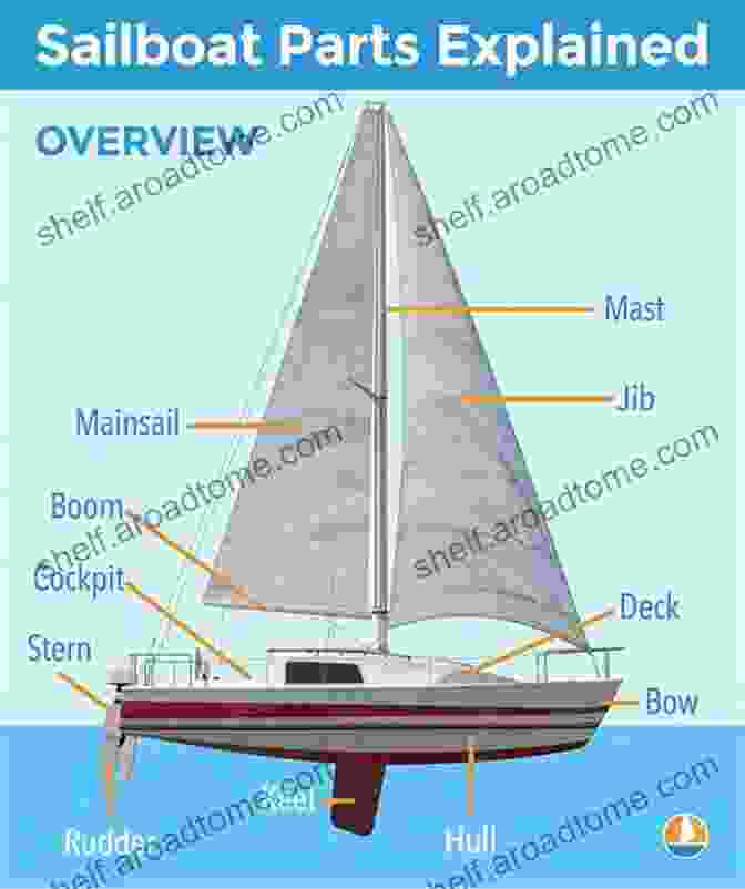 A Detailed Diagram Of A Sailboat, Showcasing Its Various Components And Their Functions How To Sail Around The World: Advice And Ideas For Voyaging Under Sail