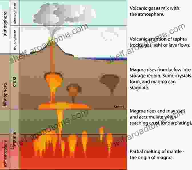 A Diagram Illustrating The Various Factors That Influence Volcanic Activity Volcanoes (Science Readers: A Closer Look)