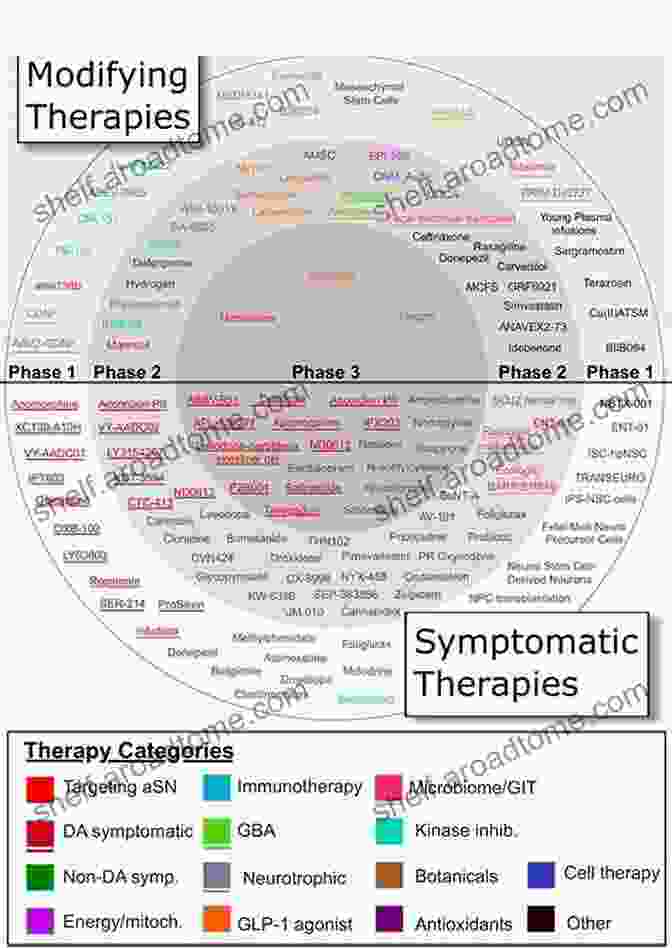 A Graph Summarizing The Results Of Clinical Trials Evaluating Nanotechnologies For Parkinson's Disease, Showcasing Promising Outcomes In Terms Of Efficacy And Safety. Parkinson S Disease Therapeutics: Emphasis On Nanotechnological Advances