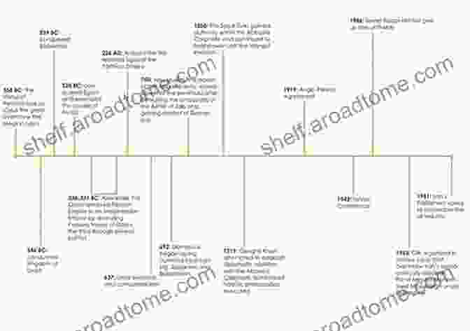 A Timeline Of Historical Events That Have Shaped The Russia Iran Alliance, Including The Russo Persian Wars And The Iranian Revolution. Northern Storm Rising: Russia Iran And The Emerging End Times Military Coalition Against Israel