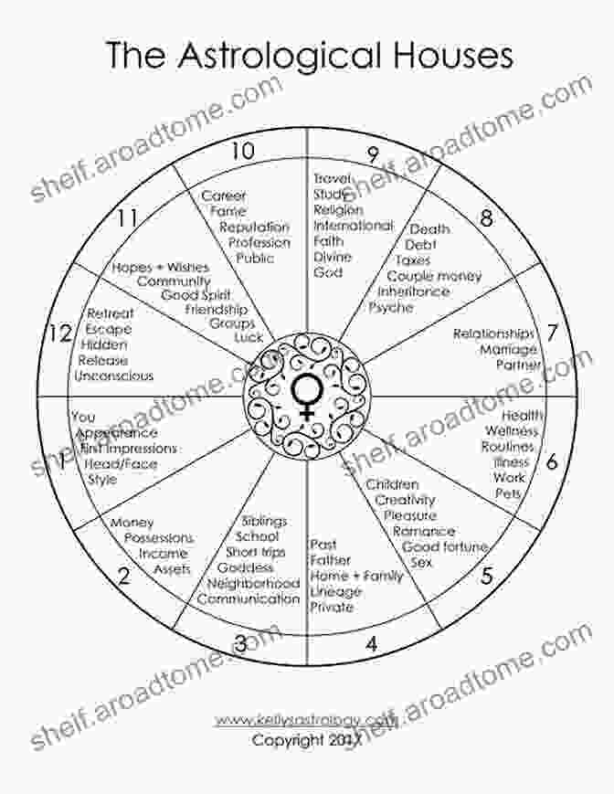 Astrological Houses In Birth Chart The Astrological Aspects Jaime Meyer MA