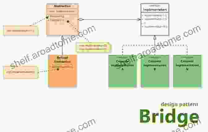 Design Patterns Diagram With Examples Bad Programming Practices 101: Become A Better Coder By Learning How (Not) To Program