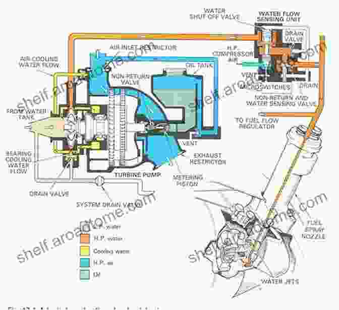 Diagram Of A Water Injection System SUPERCHARGING A Guide To Superchargers Water Injection And A Lot More