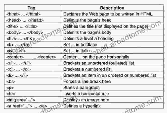 HTML Code Example Demonstrating Basic Structure And Tags Dreamweaver CS5 Mastering The Basics