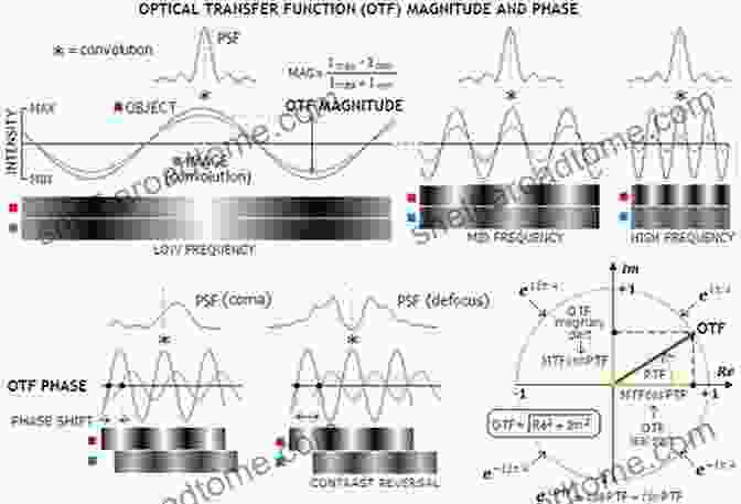 Impact Of OTF On Image Quality The Optical Transfer Function Of Imaging Systems (Series In Optics And Optoelectronics)