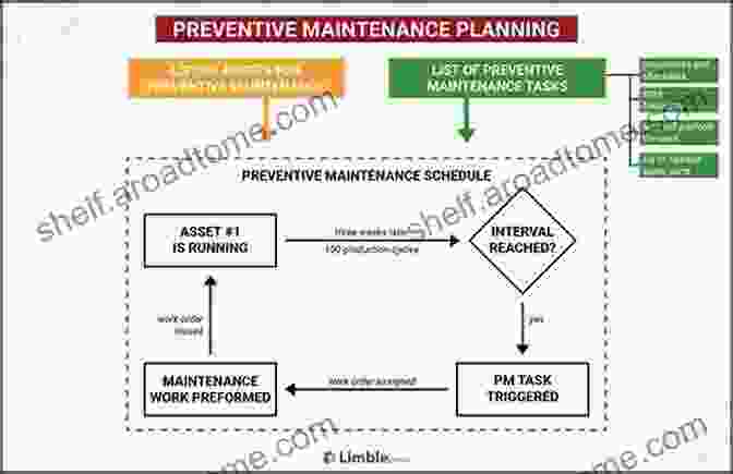 Maintenance Program Flowchart Complete Guide To Preventive And Predictive Maintenance