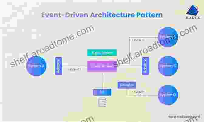 Pattern Oriented Software Architecture Diagram Pattern Oriented Software Architecture On Patterns And Pattern Languages (Wiley Software Patterns 6)