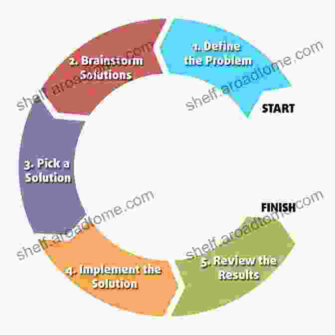 Problem Solving Steps Flow Chart Bad Programming Practices 101: Become A Better Coder By Learning How (Not) To Program